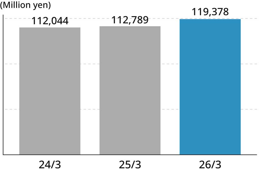 24/3 112,044(million yen) 25/3 112,789(million yen) 26/3 119,378(million yen) 