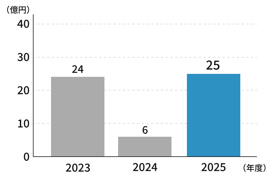 2023年24億、2024年6億円、2025年25億円