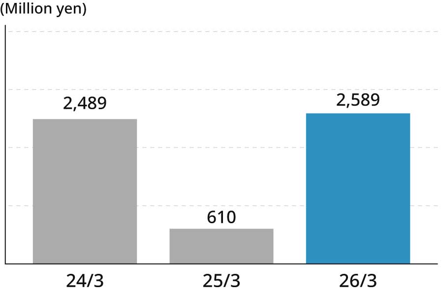 24/3 2,489(million yen) 25/3 610(million yen) 26/3 2,589(million yen)