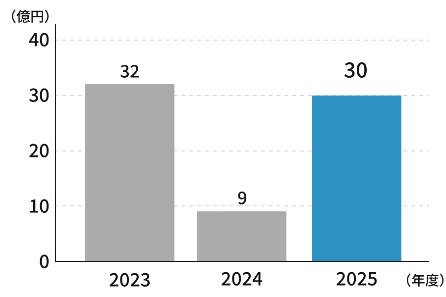 2023年32億、2024年9億円、2025年30億円