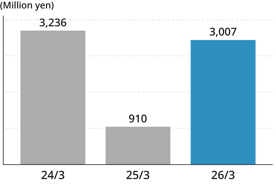 24/3 3,236(million yen) 25/3 910(million yen) 26/3 3,007(million yen)