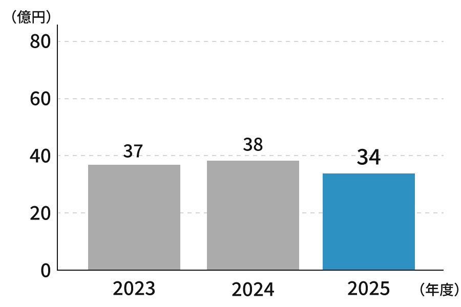 2023年37億、2024年38億円、2025年34億円