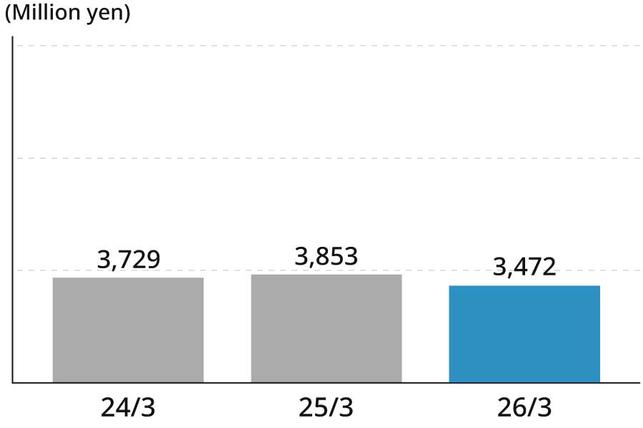 24/3 3,729(million yen)　25/3 3,853(million yen) 26/3 3,472(million yen)