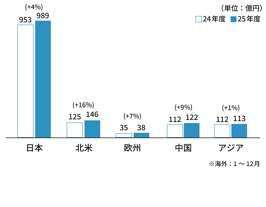 日本989億円、北米146億円、欧州35億円、中国122億円、アジア113億円