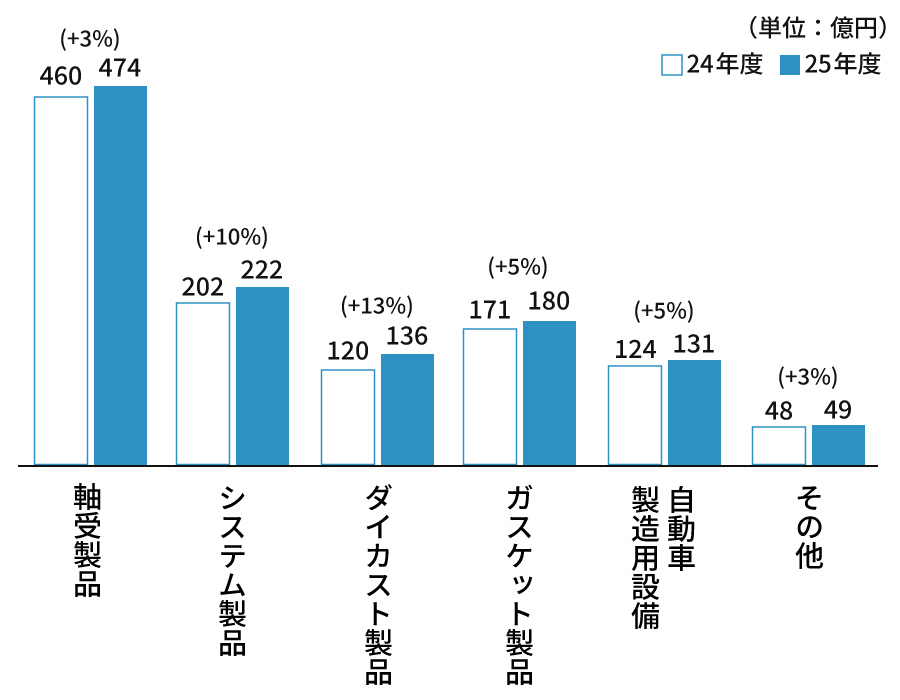 軸受製品474億円、システム製品222億円、ダイカスト製品136億円、ガスケット製品180億円、自動車製造用設備131億円、その他49億円
