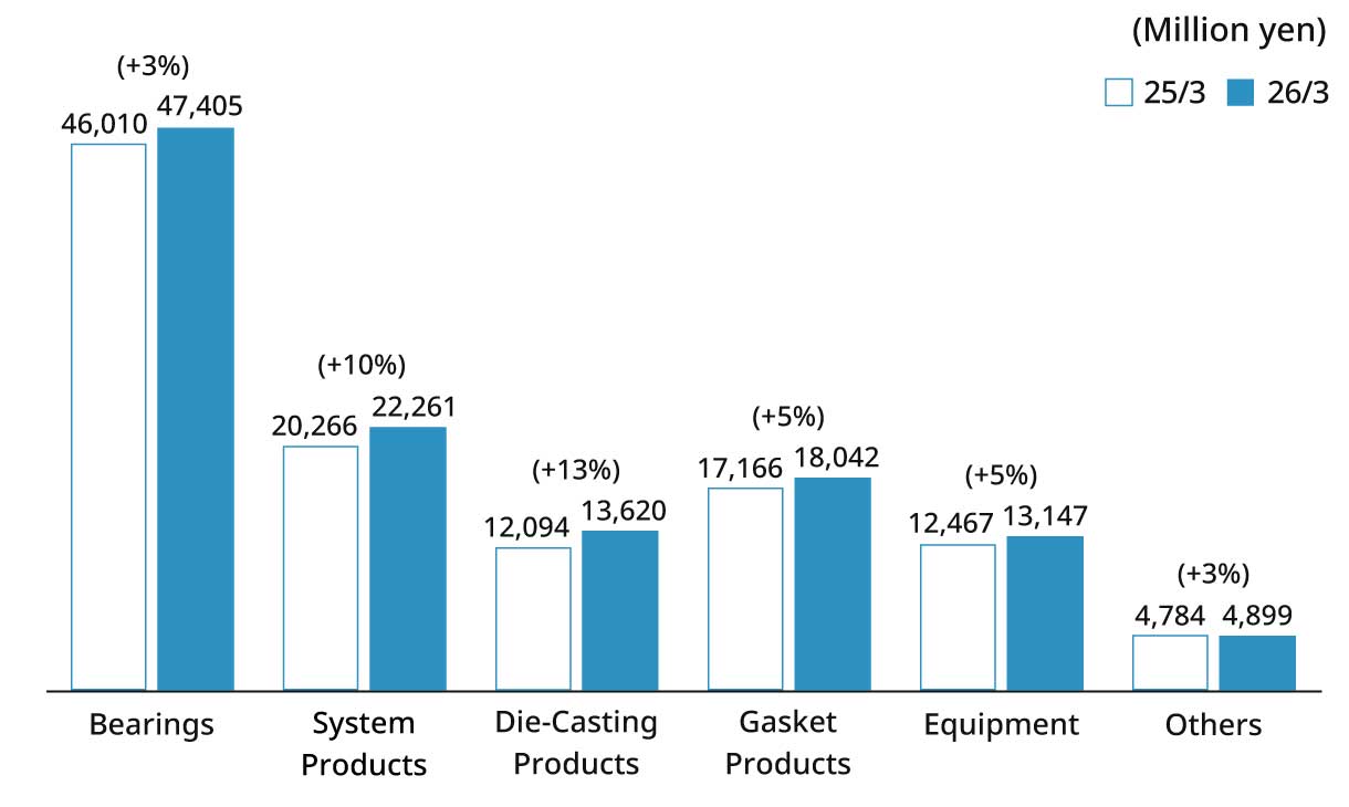 Bearings:47,405(million yen) System Products:22,261(million yen) Die-Casting Products:13,620(million yen) Gasket Products:18,042(million yen) Equipment:13,147(million yen) Others:4,899(million yen)