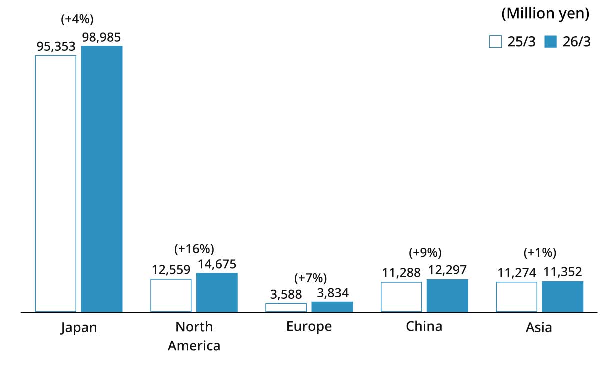 Japan:98,985(million yen) North America:14,675(million yen) Europe:3,834(million yen) China:12,297(million yen) Asia:11,352(million yen)