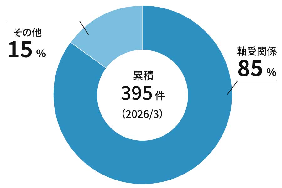 累計395件　軸受関係85%、その他15%