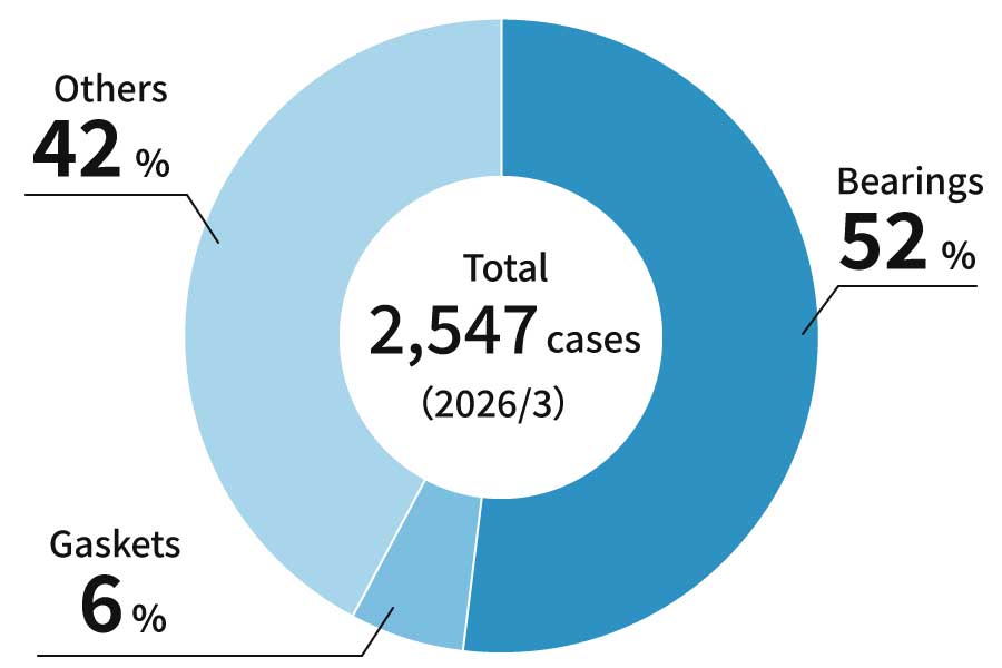 Total:2,547 cases, Bearings:52%, Gaskets:6%, Others:42%