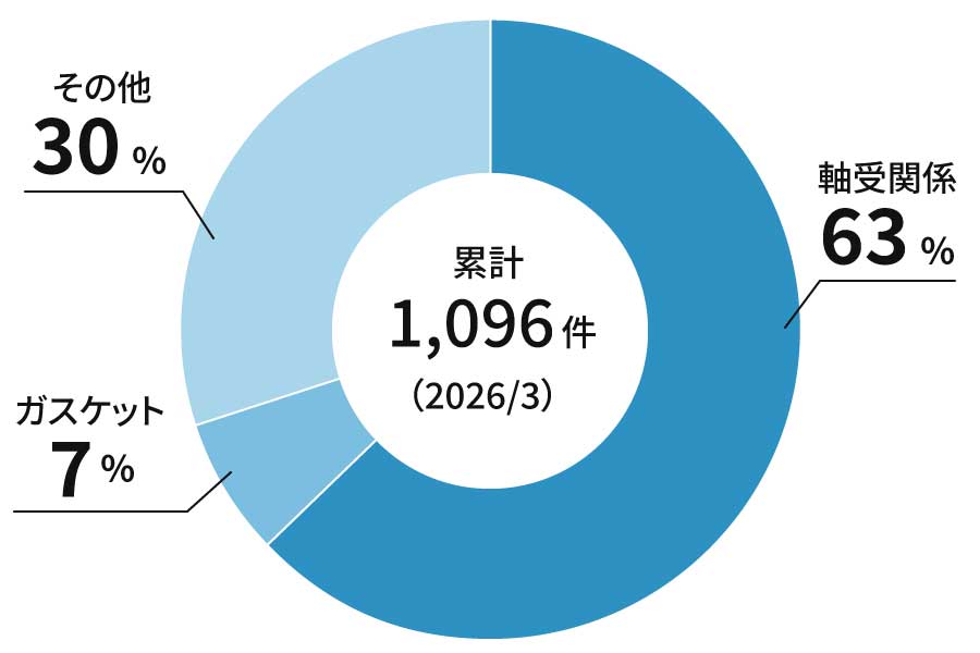 累計1,096件　軸受関係63%、ガスケット7%、その他30%