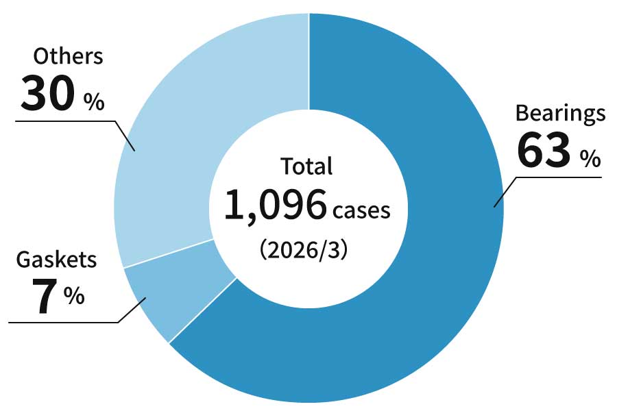 Total:1,096 cases, Bearings:63%, Gaskets:7%, Others:30%