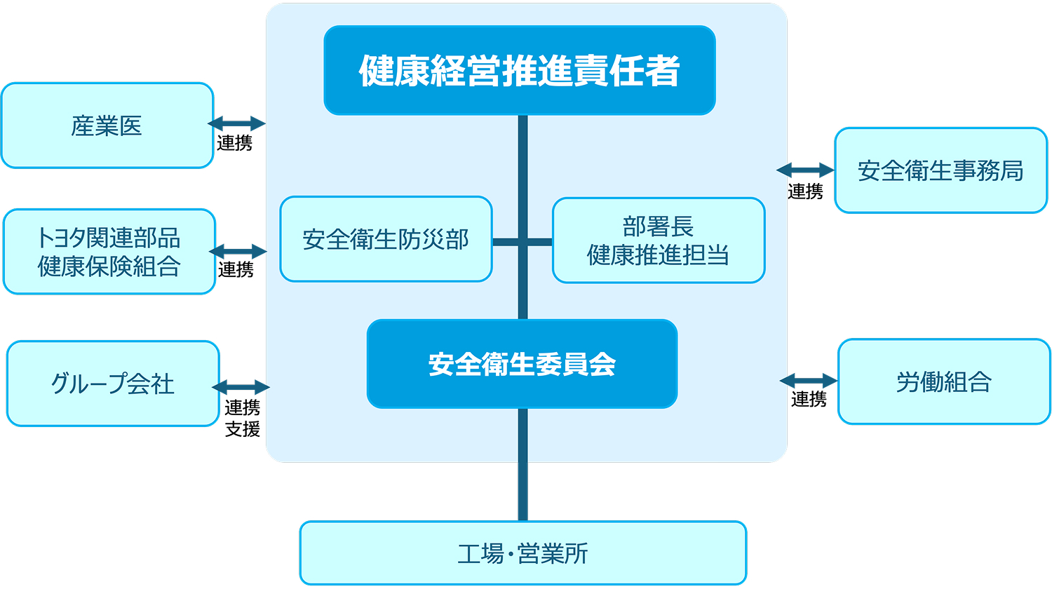 健康経営推進体制の図